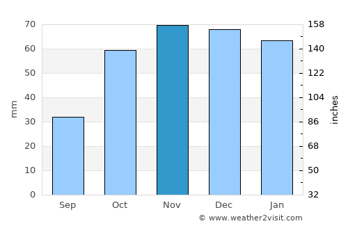 Olula de Castro average rain in November