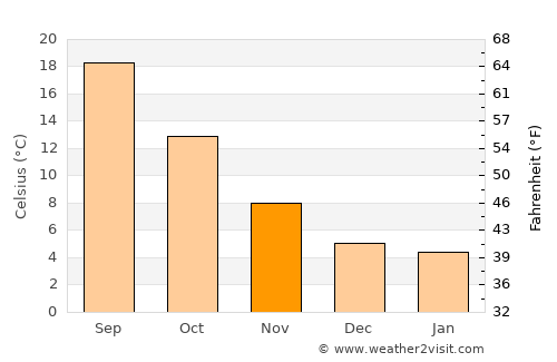 Olula de Castro average temperature in November