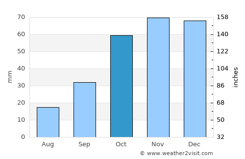 Olula de Castro average rain in October