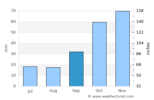 Olula de Castro average rain in September