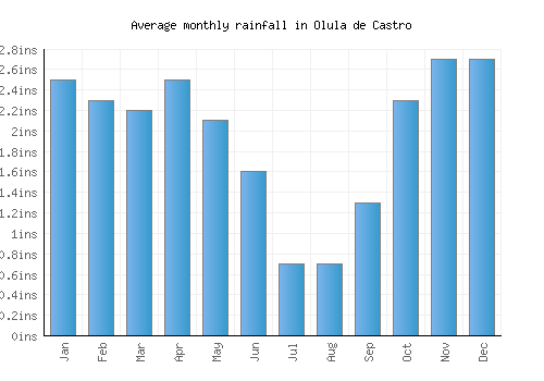 Olula de Castro monthly rainfall chart (inches)