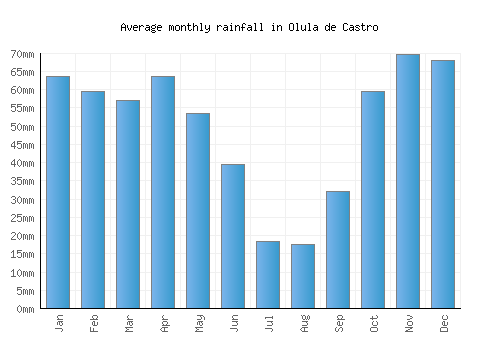 Olula de Castro monthly rainfall chart (mm)