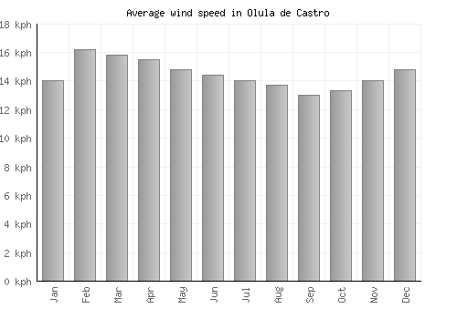 Olula de Castro average winspeed by month (km/h)