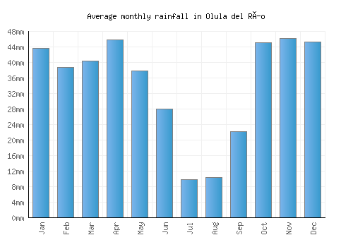 Olula del Río monthly rainfall chart (mm)