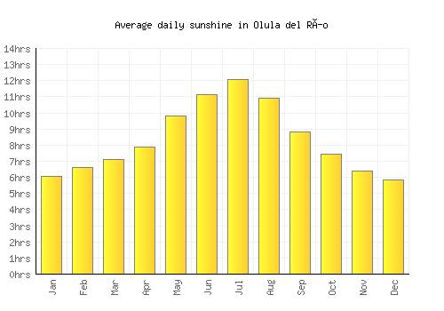 Olula del Río average daily sunshine chart