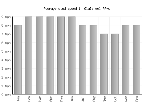 Olula del Río average winspeed by month (mph)