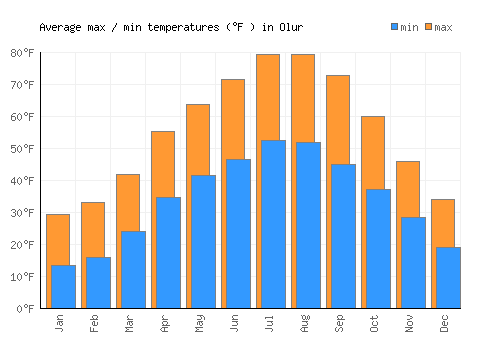 Olur average minimum / maximum temperatures (Fahrenheit)