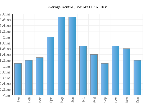 Olur monthly rainfall chart (inches)