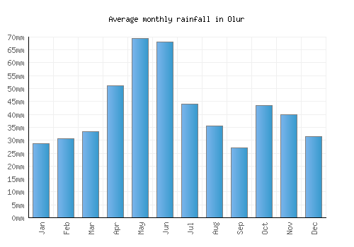 Olur monthly rainfall chart (mm)
