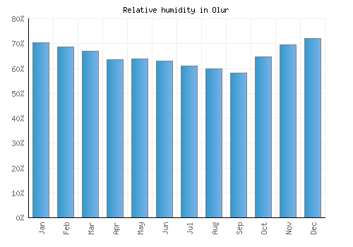 Olur relative humidity averages