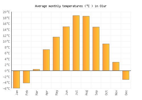 Olur average temperature chart (Celsius)