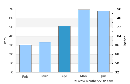 Olur average rain in April