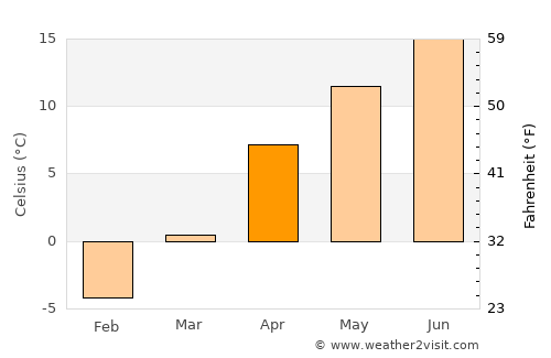 Olur average temperature in April