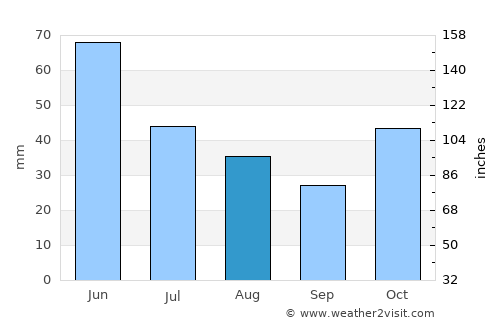 Olur average rain in August