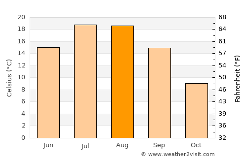 Olur average temperature in August