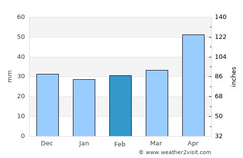 Olur average rain in February