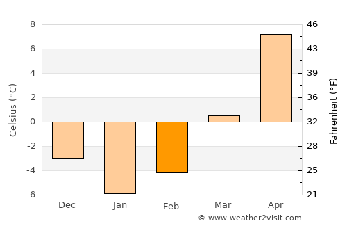 Olur average temperature in February