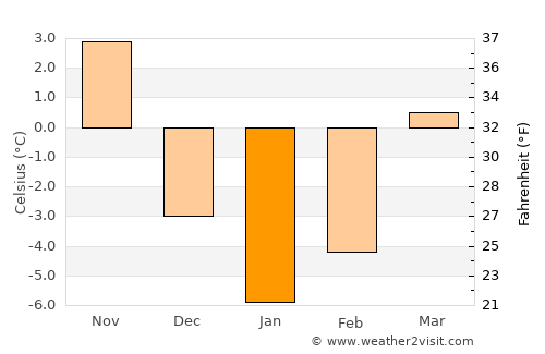 Olur average temperature in January