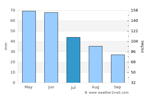 Olur average rain in July