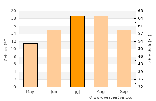 Olur average temperature in July