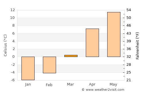 Olur average temperature in March
