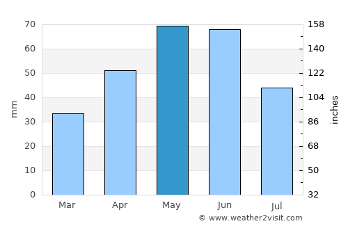 Olur average rain in May