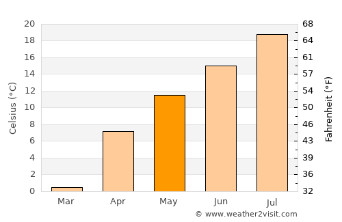 Olur average temperature in May