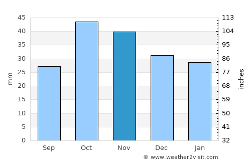 Olur average rain in November