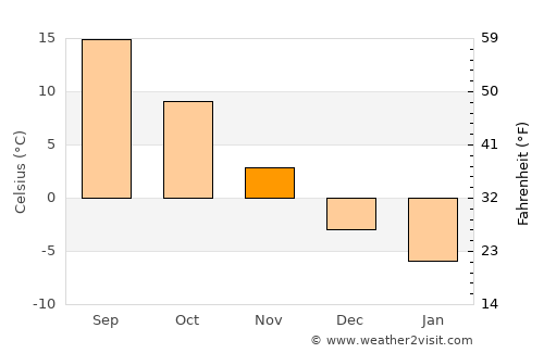 Olur average temperature in November