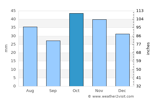 Olur average rain in October