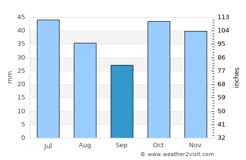 Olur average rain in September