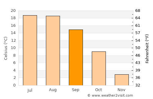 Olur average temperature in September