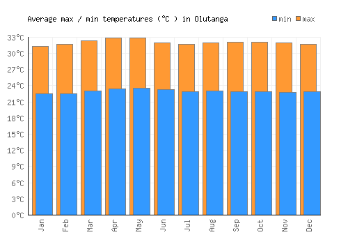 Olutanga average minimum / maximum temperatures (Celsius)