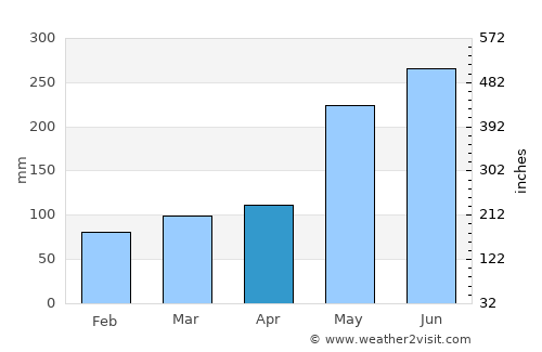 Olutanga average rain in April