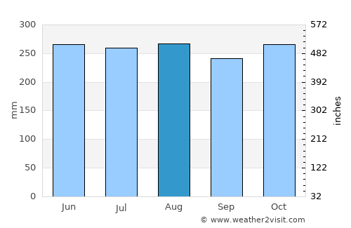 Olutanga average rain in August