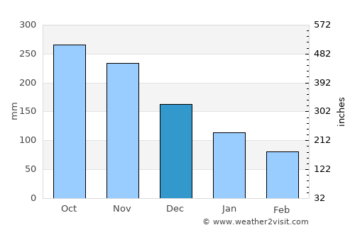 Olutanga average rain in December