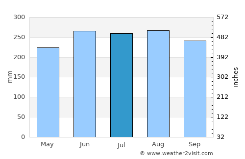 Olutanga average rain in July