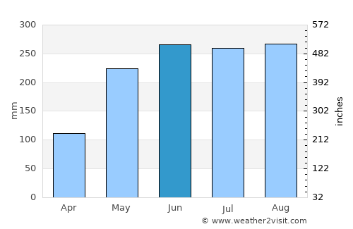 Olutanga average rain in June
