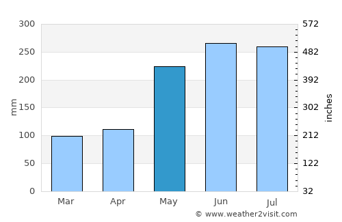 Olutanga average rain in May