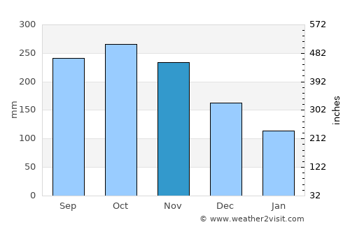 Olutanga average rain in November