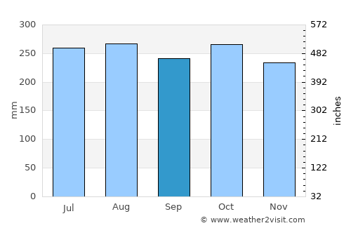 Olutanga average rain in September