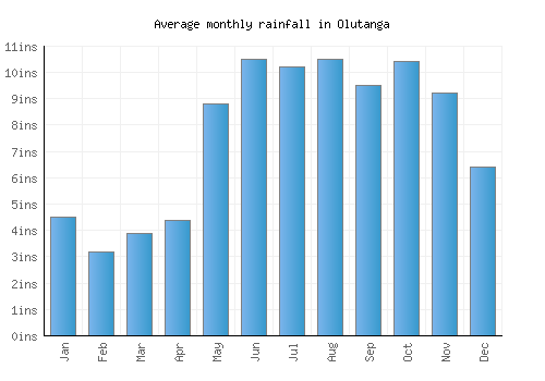 Olutanga monthly rainfall chart (inches)
