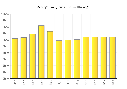 Olutanga average daily sunshine chart