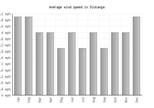 Olutanga average winspeed by month (mph)