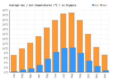 Olympia average minimum / maximum temperatures (Celsius)