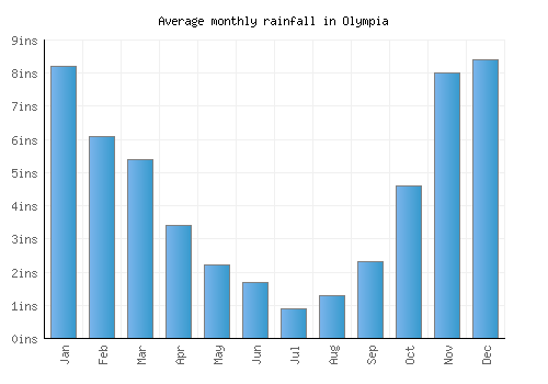 Olympia monthly rainfall chart (inches)