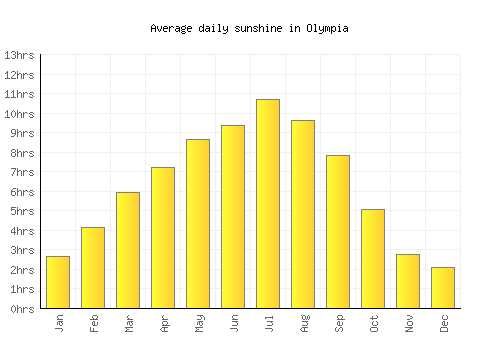 Olympia average daily sunshine chart