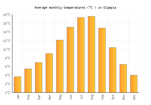 Olympia average temperature chart (Celsius)