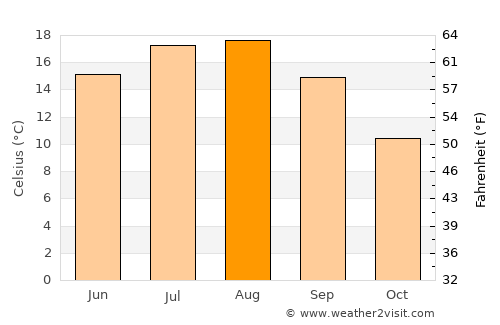 Olympia average temperature in August
