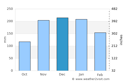 Olympia average rain in December